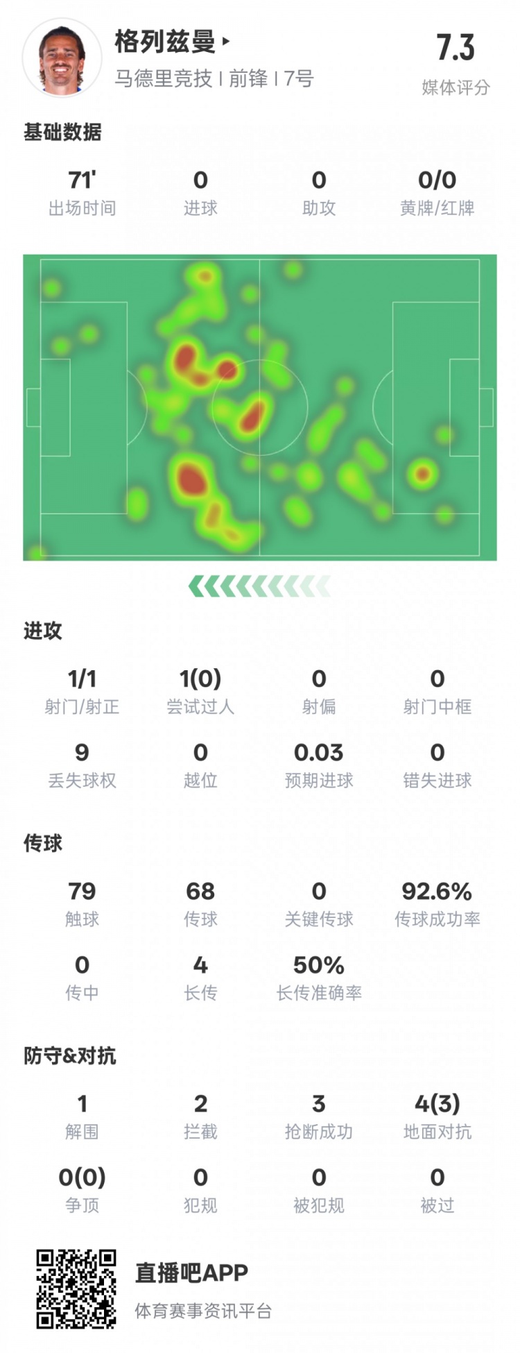 鋒衛(wèi)？格列茲曼本場數(shù)據(jù)：1解圍2攔截3搶斷，評分7.3