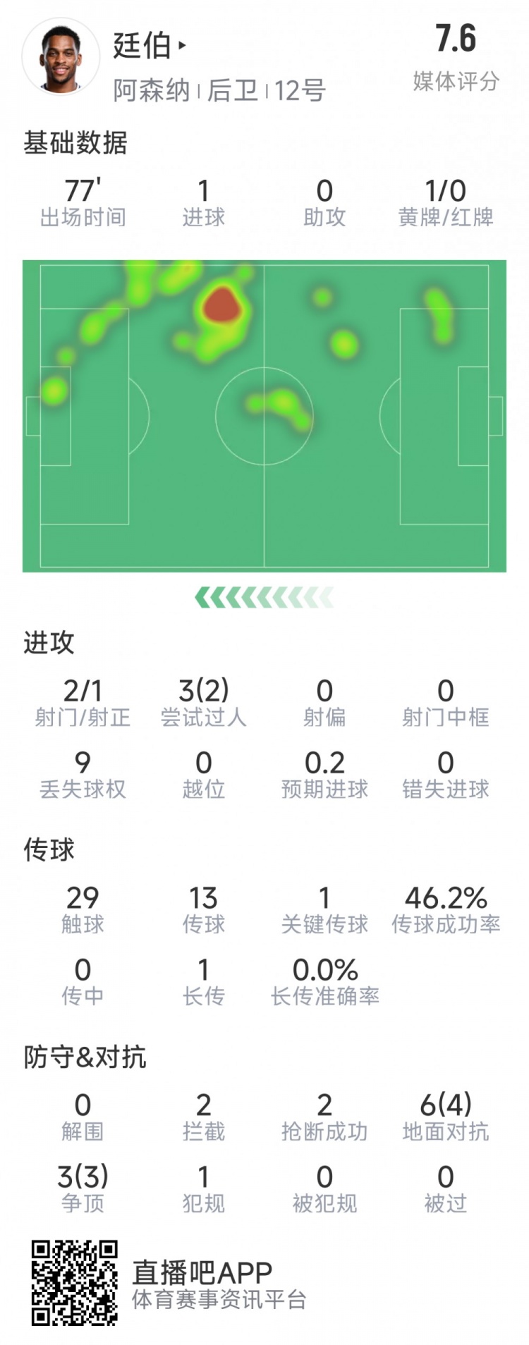 廷伯本場(chǎng)數(shù)據(jù)：1粒進(jìn)球，2次射門，2攔截，2搶斷，9對(duì)抗7成功