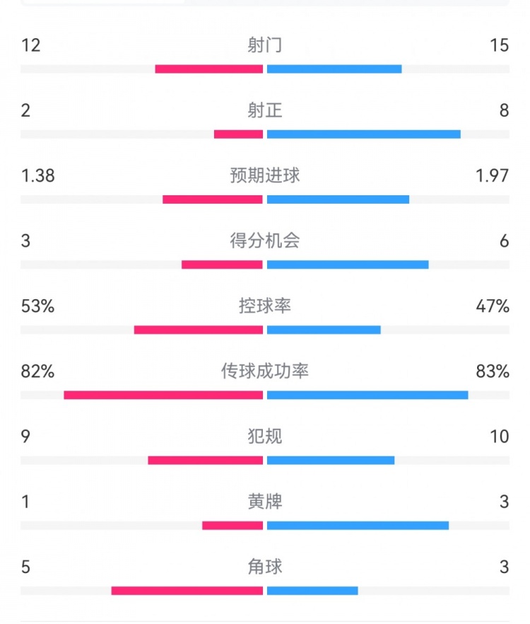 阿森納7-1埃因霍溫?cái)?shù)據(jù)：槍手8次射正打進(jìn)7球，預(yù)期進(jìn)球1.97