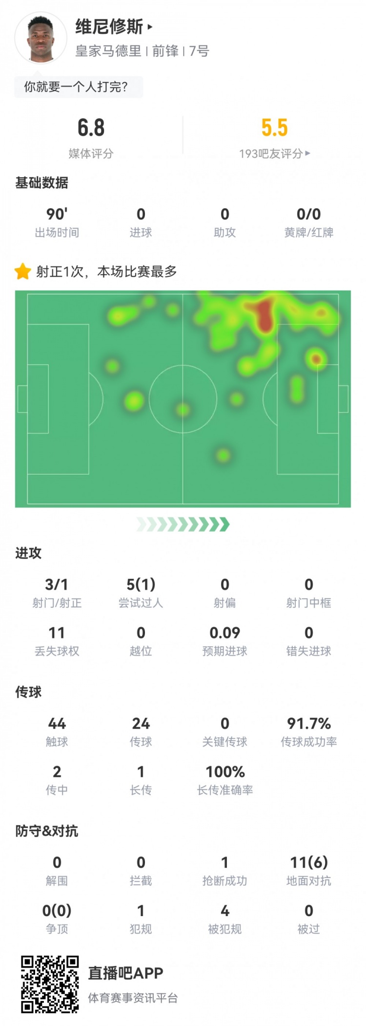 維尼修斯數(shù)據(jù)：3射1正1過(guò)人，4次被犯規(guī)，11次丟失球權(quán)，評(píng)分6.8