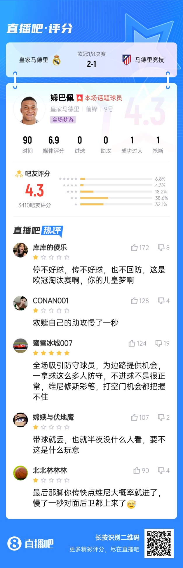 全場夢游！吧友給姆巴佩打4.3分：救贖助攻慢一秒 傳不好球不回防