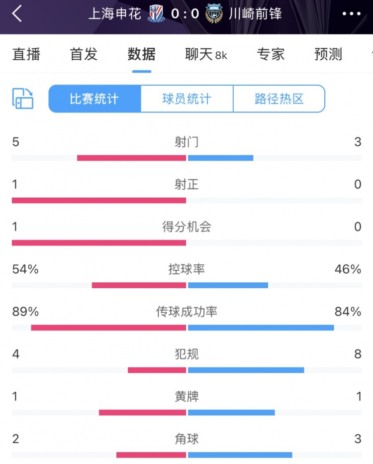 申花vs川崎半場(chǎng)數(shù)據(jù)：幾乎勢(shì)均力敵，射門5比3、射正1比0