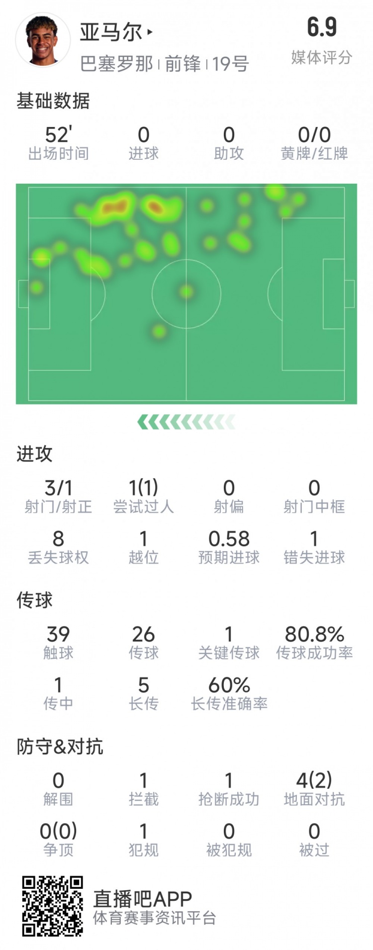 亞馬爾本場數(shù)據(jù)：3射1正，1次過人，1次錯失良機(jī)，評分6.9分