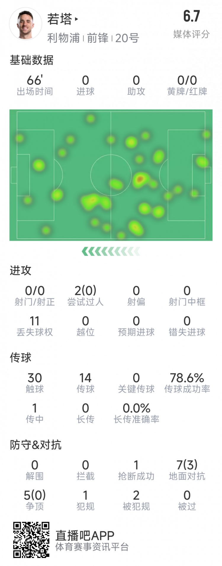 若塔本場數(shù)據(jù)：0射門，12次對抗僅3次成功，1次搶斷，評分6.7分