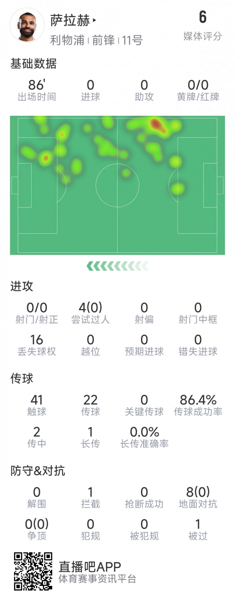 薩拉赫本場數(shù)據(jù)：射門&關(guān)鍵傳球多項掛零，8次對抗無一次成功