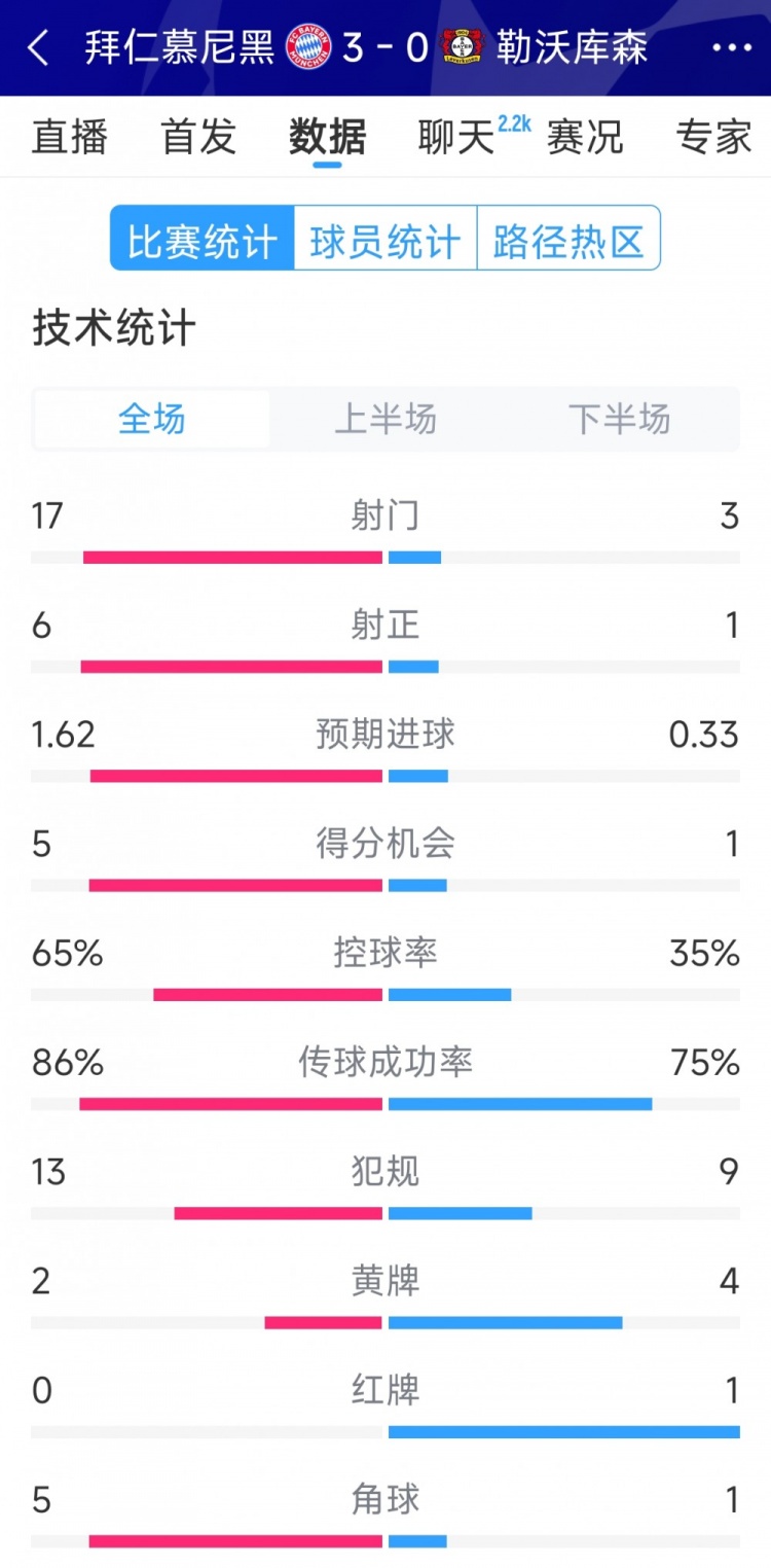 碾壓！拜仁3-0勒沃庫森全場數(shù)據(jù)：射門17-3，射正6-1