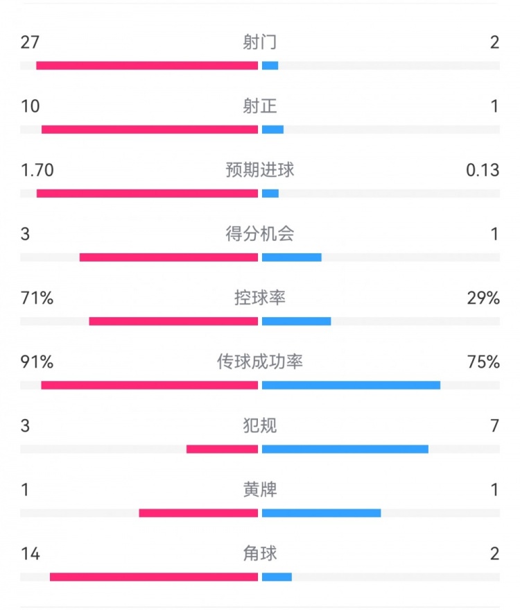 這就是足球！巴黎0-1利物浦：巴黎27射14角球無果，紅軍2射1進(jìn)球