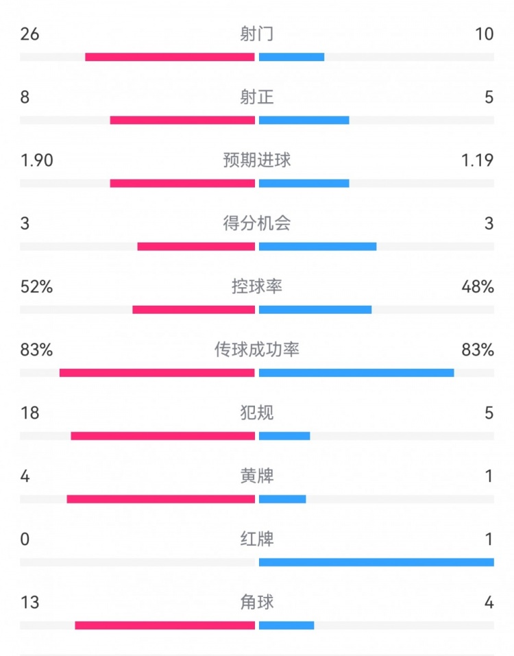 十人巴薩1-0本菲卡：射門10-26，射正5-8，犯規(guī)5-18，角球4-13