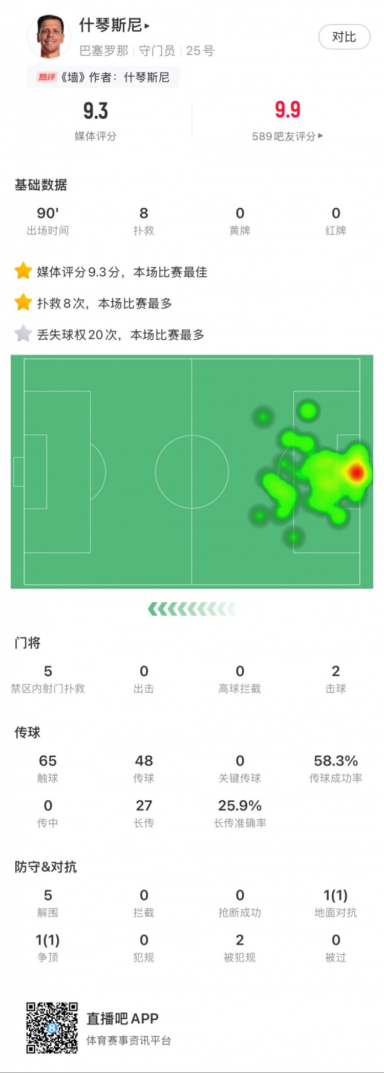 什琴斯尼本場數(shù)據(jù)：8次撲救，5次解圍，2次擊球