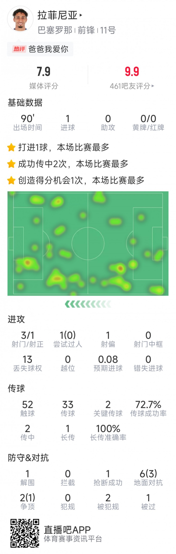 拉菲尼亞本場數(shù)據(jù)：打進(jìn)唯一進(jìn)球，3次射門，2次關(guān)鍵傳球
