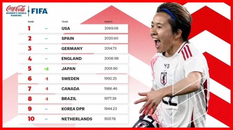 新一期女足排名：中國女足仍列第17、日本升至第5、美國居首