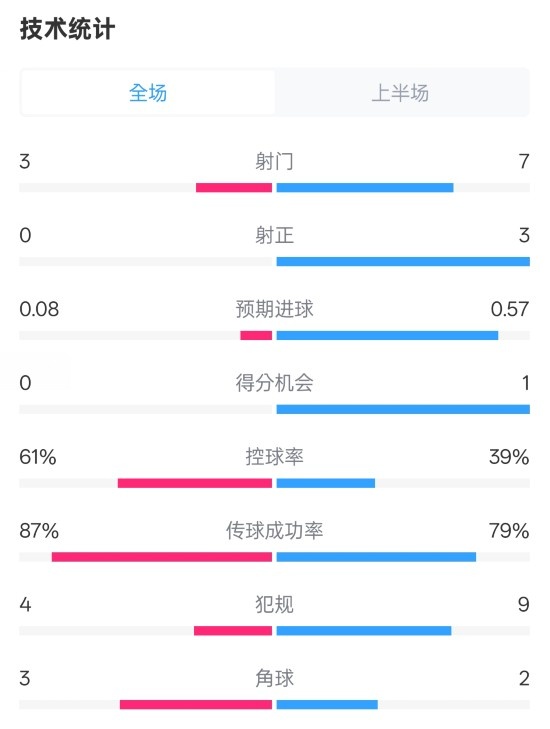 皇社半場(chǎng)0-0曼聯(lián)數(shù)據(jù)：射門3-7，射正0-3，控球率61%-39%