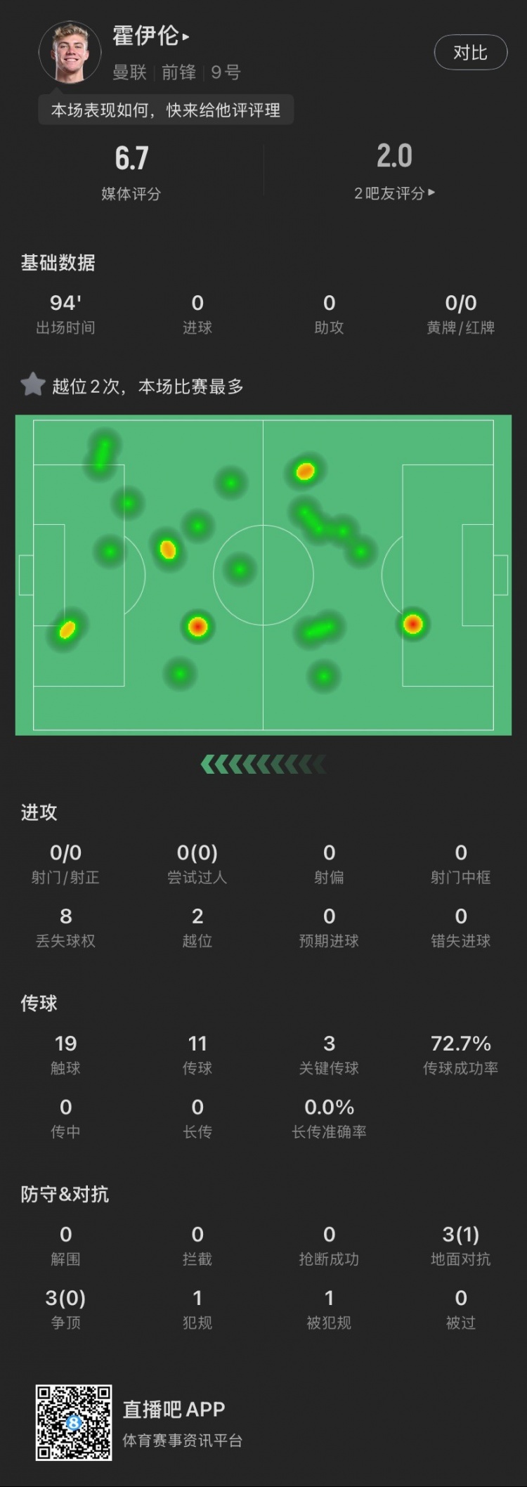 霍伊倫本場(chǎng)：全場(chǎng)0射門2越位，送出3次關(guān)鍵傳球，6次對(duì)抗成功1次