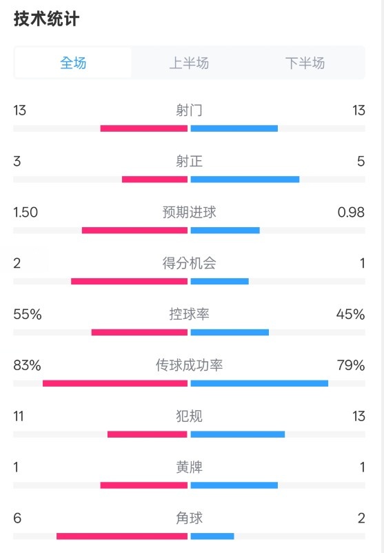 皇社1-1曼聯(lián)全場(chǎng)數(shù)據(jù)：射門13-13，射正3-5，控球率55%-45%