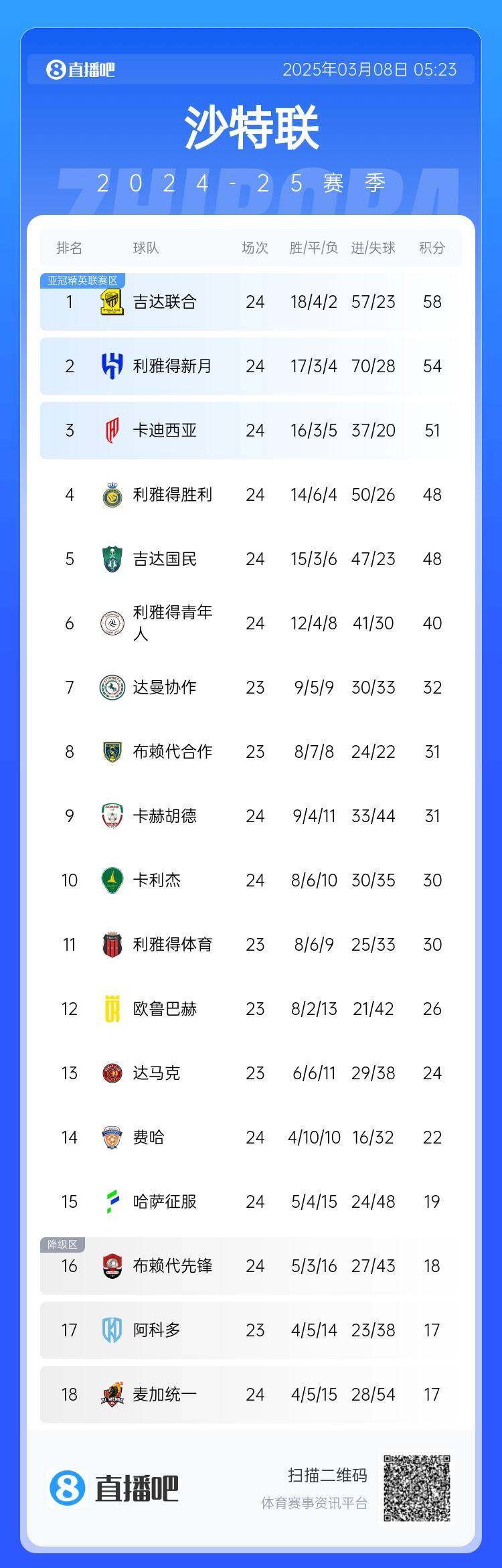 沙特聯(lián)積分榜：利雅得勝利2輪不勝&落后榜首10分，吉達(dá)聯(lián)合4分領(lǐng)跑