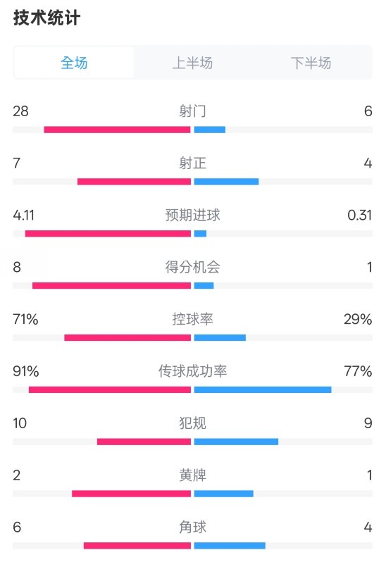 利物浦3-1南安普頓數(shù)據(jù)：射門28-6，射正7-4，控球率71%-29%