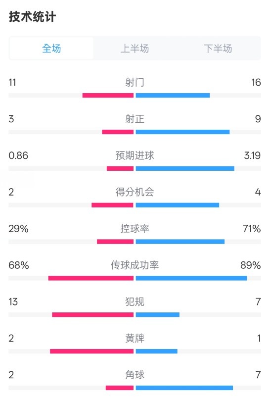 萊切2-3米蘭全場數(shù)據(jù)：射門11-16，射正3-9，控球率29%-71%