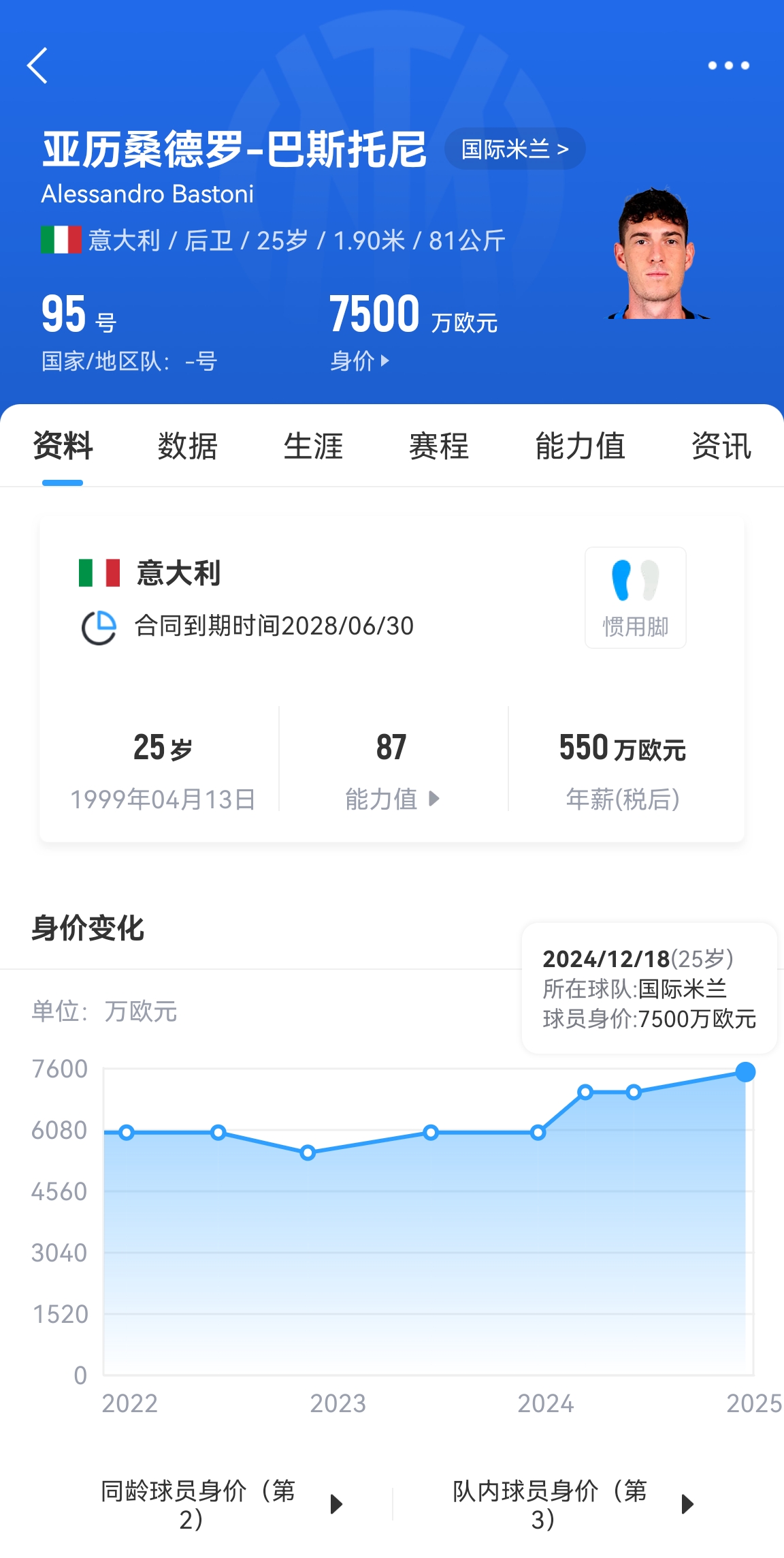 25歲身價7500萬！巴斯托尼83分鐘人球分過奔襲策動，圖拉姆失空門