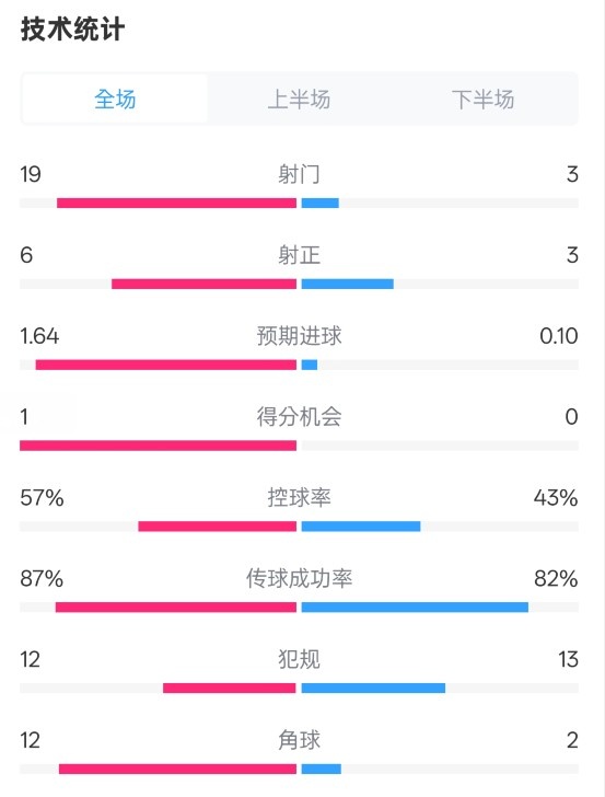 占優(yōu)！切爾西1-0藍(lán)狐數(shù)據(jù)：射門19-3，射正6-3，控球率57%-43%