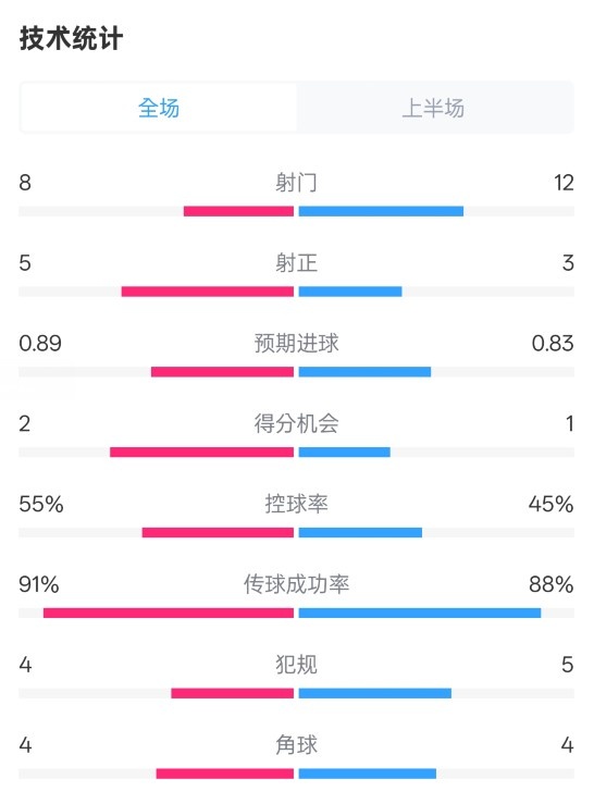 皇馬半場2-1巴列卡諾數(shù)據(jù)：射門8-12，射正5-3，控球率55%-45%
