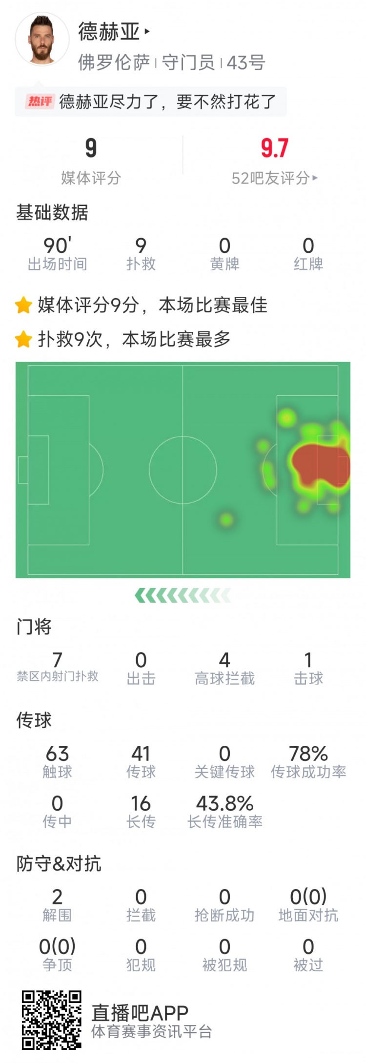 盡力局！德赫亞本場貢獻9次撲救，難阻球隊1-2不敵那不勒斯