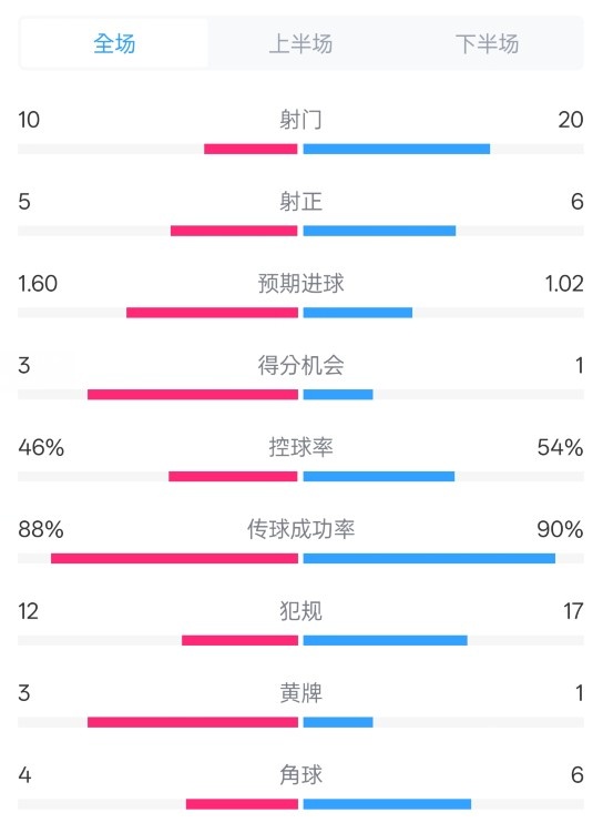 皇馬2-1巴列卡諾數(shù)據(jù)：射門10-20，射正5-6，控球率46%-54%