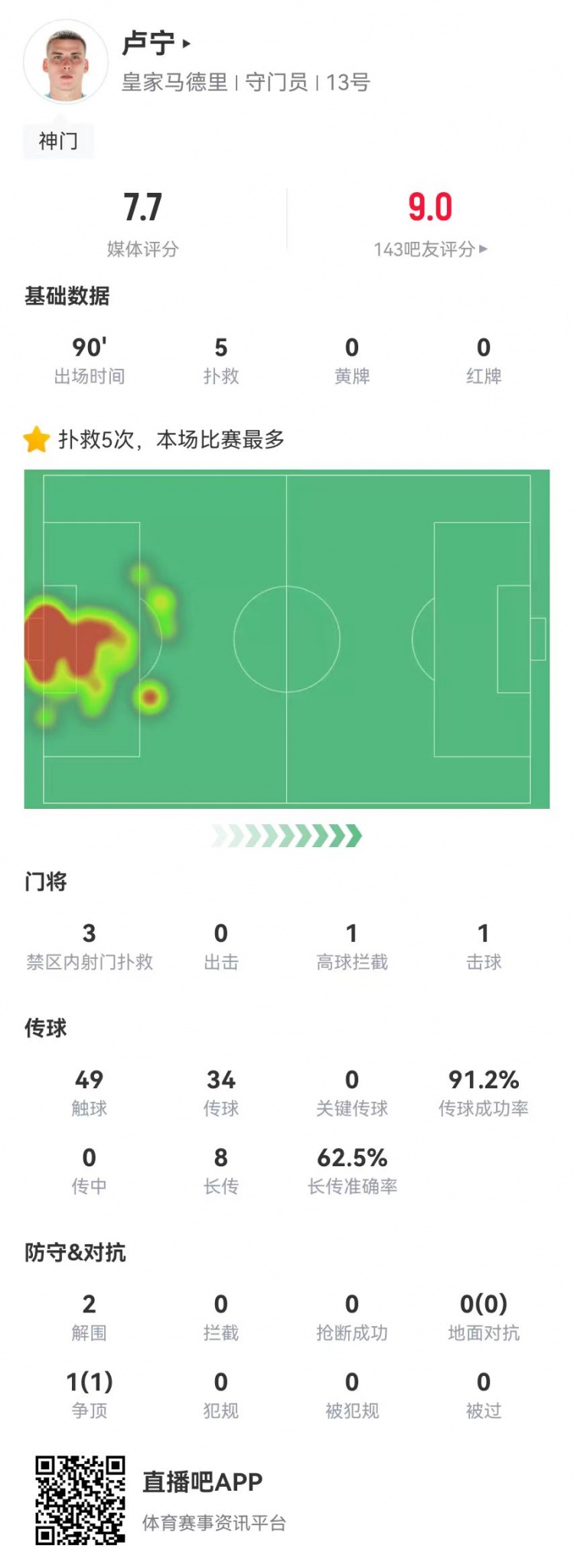 來之能戰(zhàn)！盧寧本場數(shù)據(jù)：5撲救+8長傳5成功，獲評7.7分