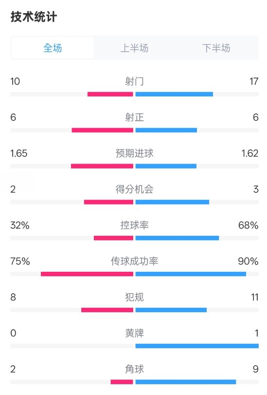 曼聯(lián)1-1阿森納全場數(shù)據(jù)：射門10-17，射正6-6，控球率32%-68%