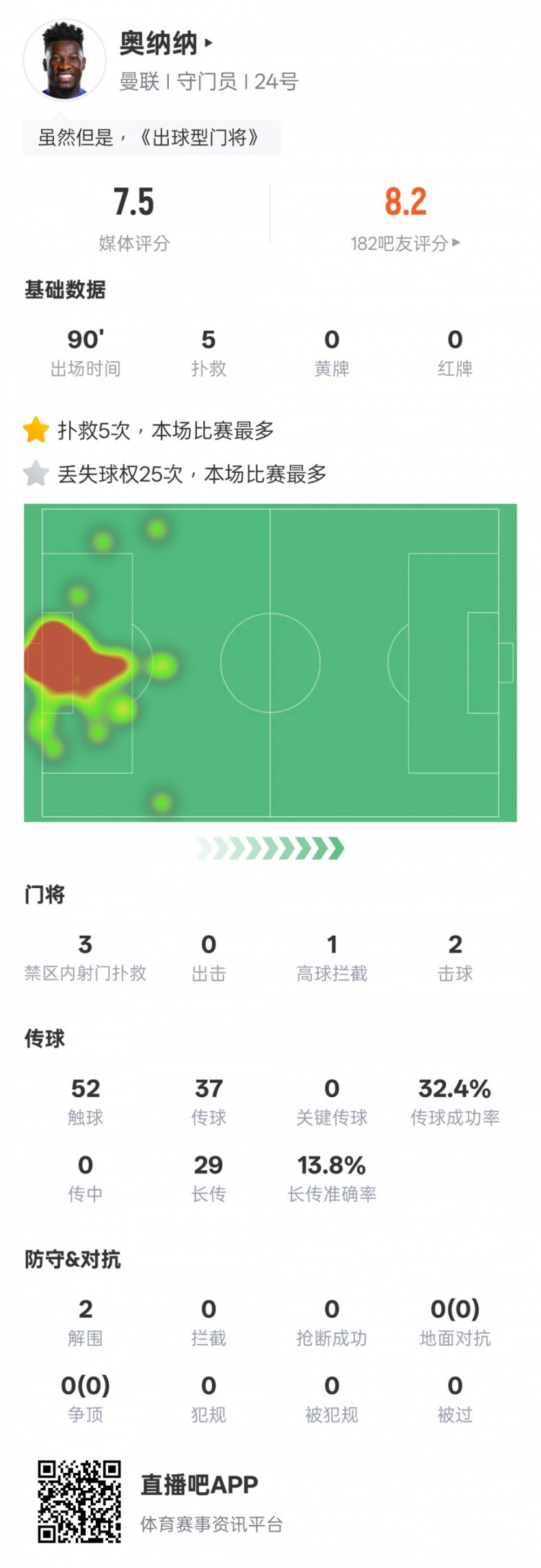 奧納納本場數(shù)據(jù)：5次撲救&25次丟失球權均全場最多，評分7.5