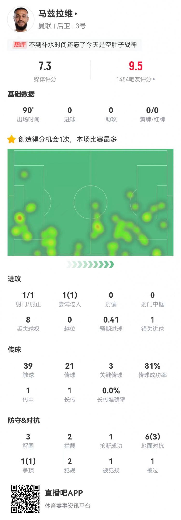 空腹戰(zhàn)神！馬茲拉維本場3關鍵傳球+1造良機 3解圍2攔截+4成功對抗