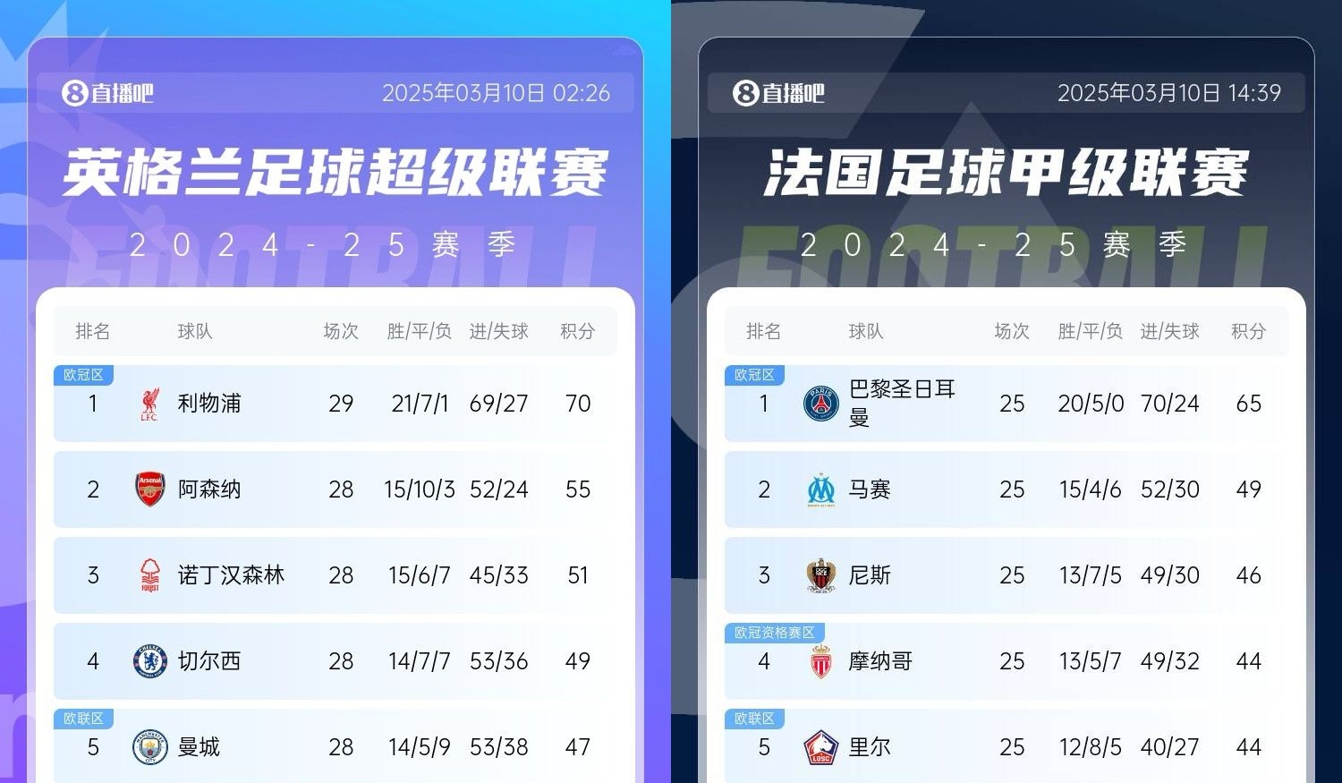 還有高手？槍手掉鏈子紅軍15分領(lǐng)跑，馬賽等隊掉鏈子巴黎16分領(lǐng)跑