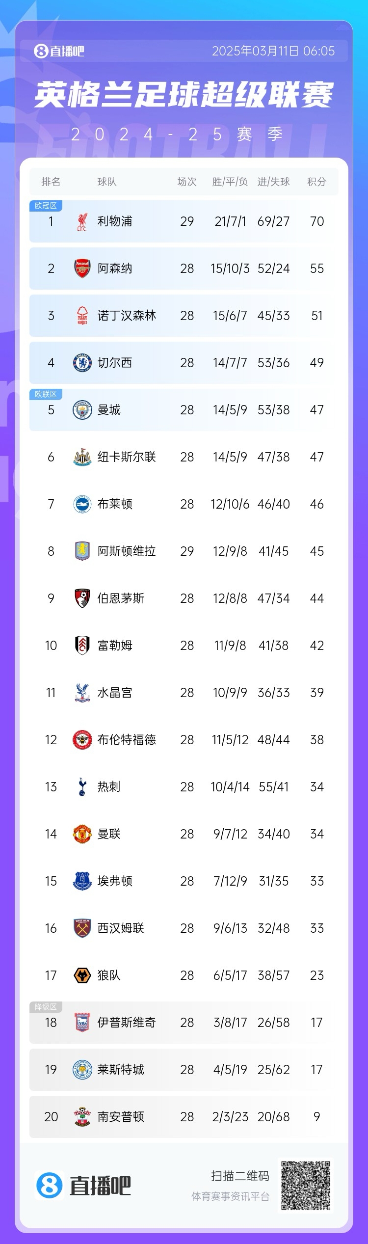 爭四白熱化！英超積分榜：紐卡積分追平曼城，第4至第10只差7分