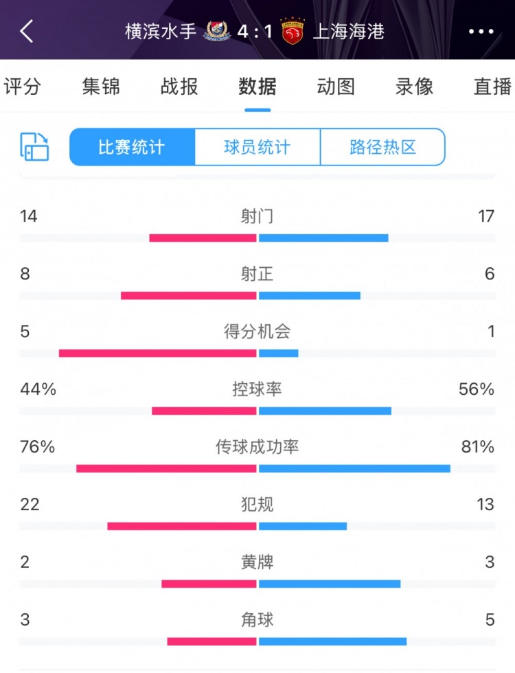 咋輸這么慘？海港17次射門6次射正，全場數(shù)據(jù)并不落下風