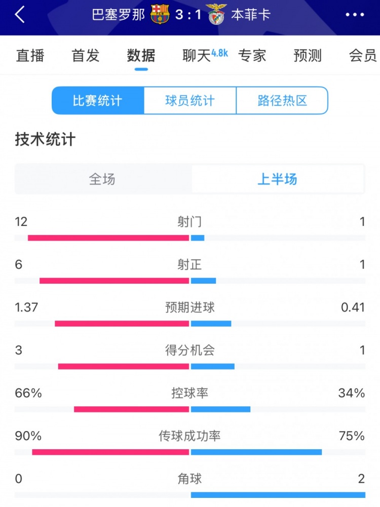 巴薩vs本菲卡半場數(shù)據(jù)：射門12-1，射正6-1，控球率66%-34%