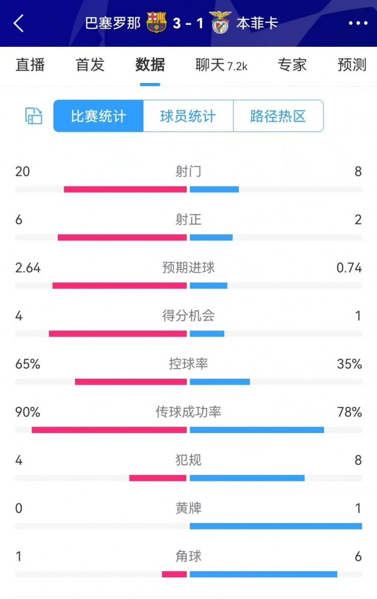 巴薩vs本菲卡數(shù)據(jù)：射門20-8、射正6-2、得分機會4-1、角球1-6