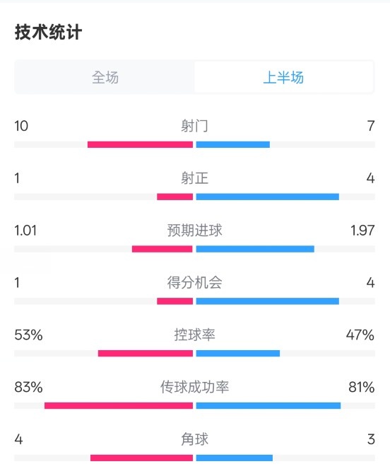 利物浦半場0-1巴黎數(shù)據(jù)：射門10-7，射正1-4，犯規(guī)5-0