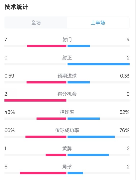 藥廠半場(chǎng)0-0拜仁數(shù)據(jù)：射門7-4，射正0-2，控球率48%-52%