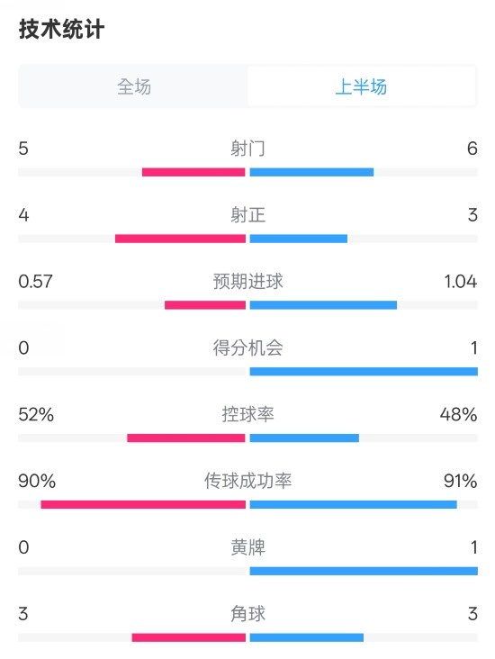 國(guó)米半場(chǎng)1-1費(fèi)耶諾德數(shù)據(jù)：射門5-6，射正4-3，控球率52%-48%