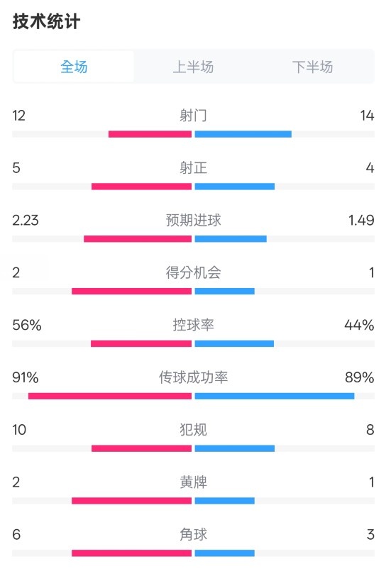 國(guó)米2-1費(fèi)耶諾德全場(chǎng)數(shù)據(jù)：射門12-14，射正5-4，控球率56%-44%
