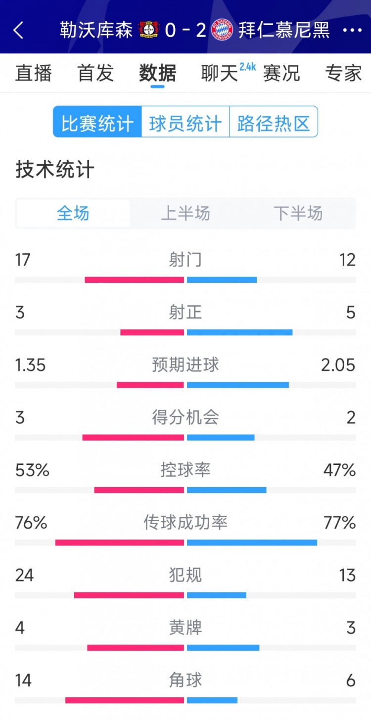 效率致勝，拜仁2-0勒沃庫(kù)森全場(chǎng)數(shù)據(jù)：射門12-17，射正5-3