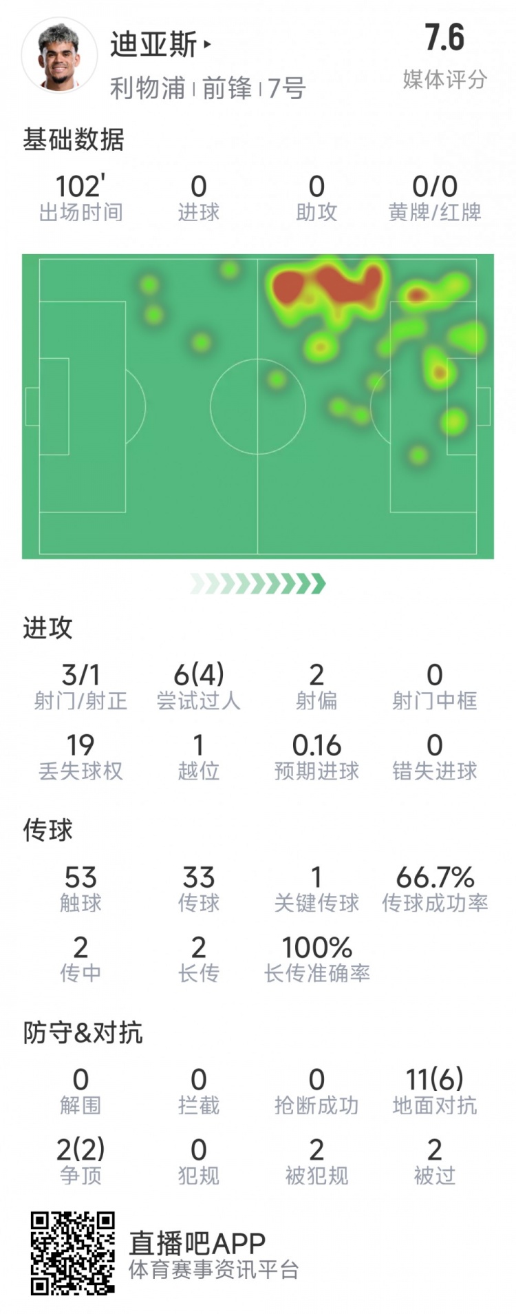 迪亞斯本場(chǎng)數(shù)據(jù)：3射1正，6次過(guò)人4次成功，1次關(guān)鍵傳球