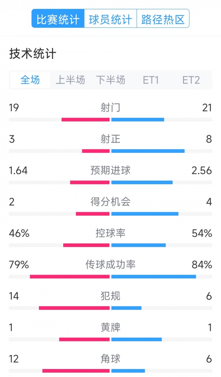 點(diǎn)球決勝，利物浦vs巴黎120分鐘比賽數(shù)據(jù)：射門19-21，射正3-8