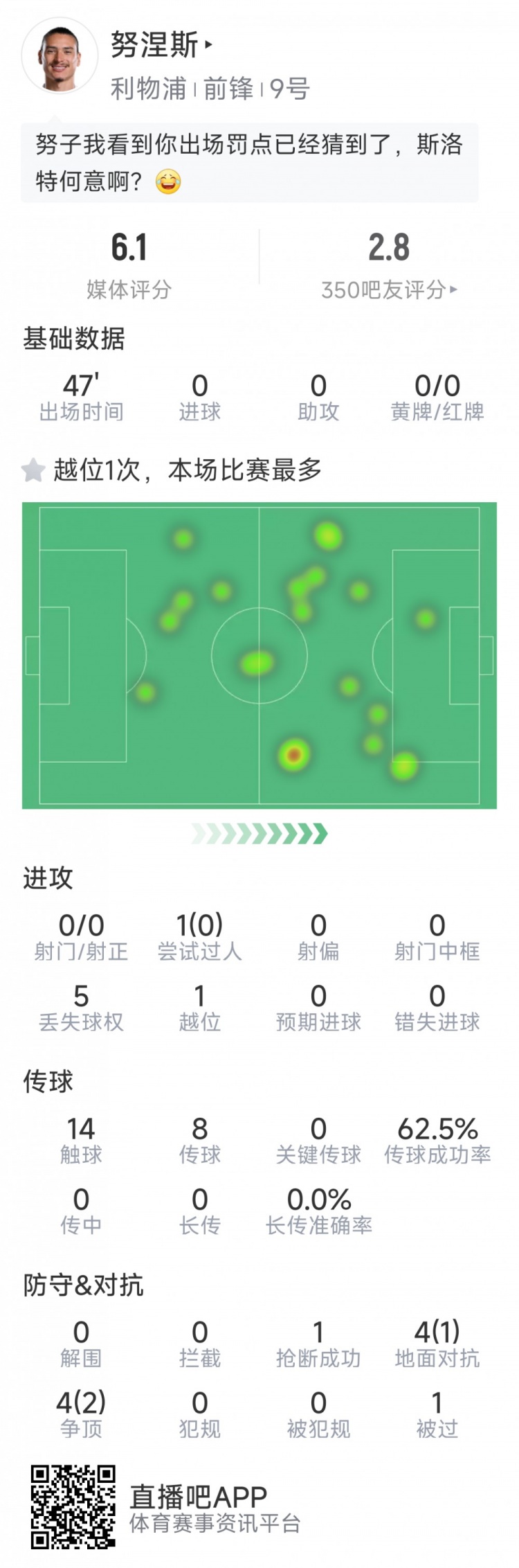 努涅斯本場數(shù)據(jù)：0射門，8對抗3成功，點球大戰(zhàn)罰丟點球