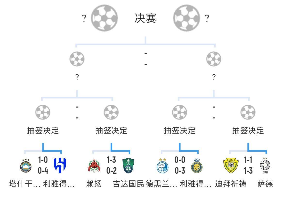 全員惡人！新月+勝利+國(guó)民打亞冠全部輕松晉級(jí)，西亞4強(qiáng)沙特占3席