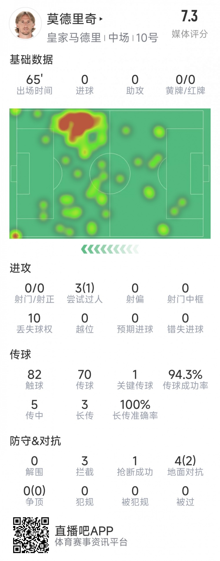 莫德里奇本場數(shù)據(jù)：1次關(guān)鍵傳球，3次攔截，4次對抗2次成功