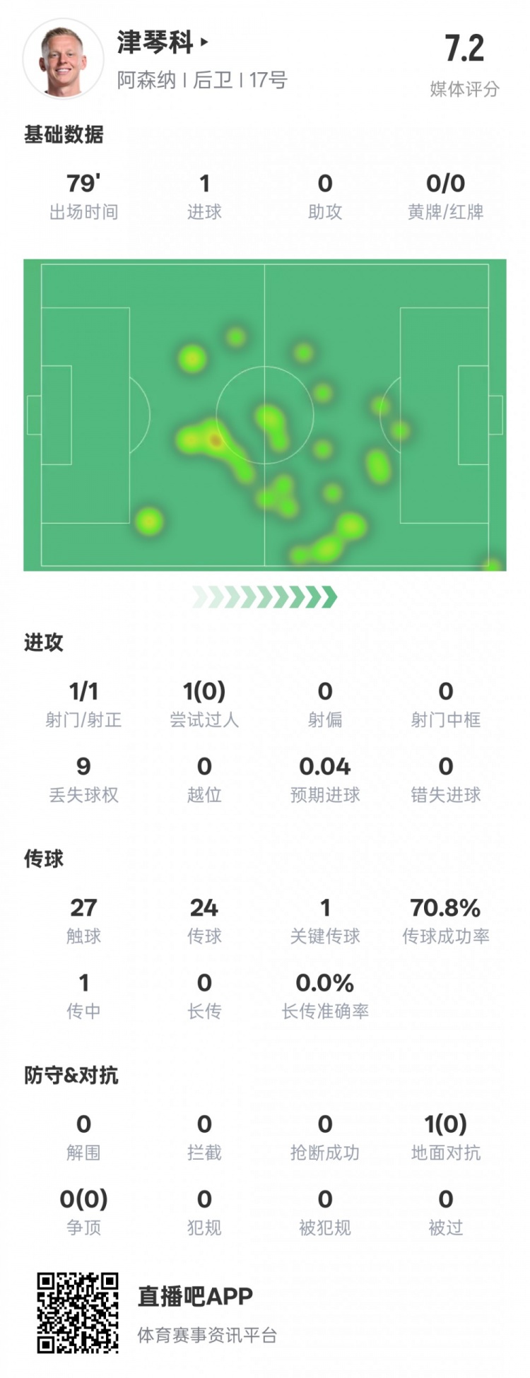 津琴科本場數(shù)據(jù)：1射正1進球1關(guān)鍵傳球，評分7.2