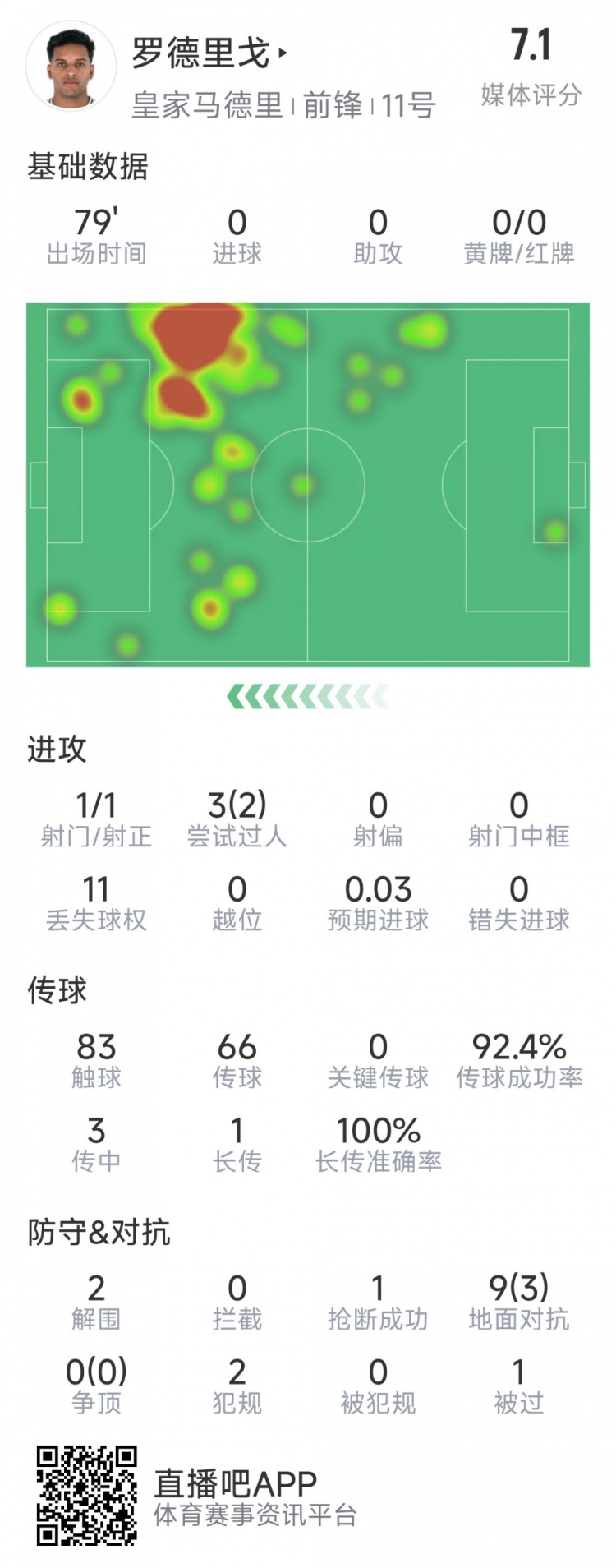 羅德里戈本場數(shù)據(jù)：1次射門，3次過人2次成功，2解圍，1搶斷