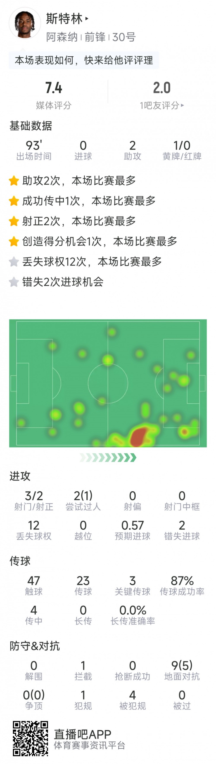 斯特林本場數(shù)據(jù)：2次助攻，3次關(guān)鍵傳球，3射2正，2次錯失良機