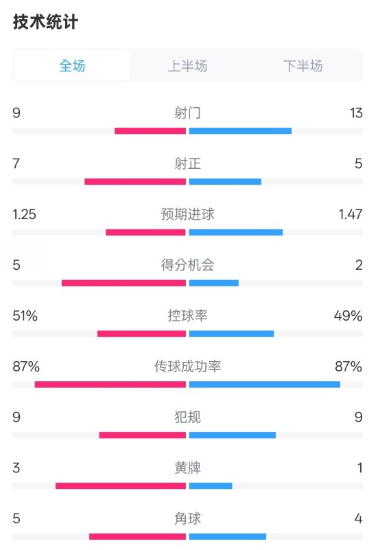 阿森納2-2埃因霍溫全場數(shù)據(jù)：射門9-13，射正7-5，控球率51%-49%