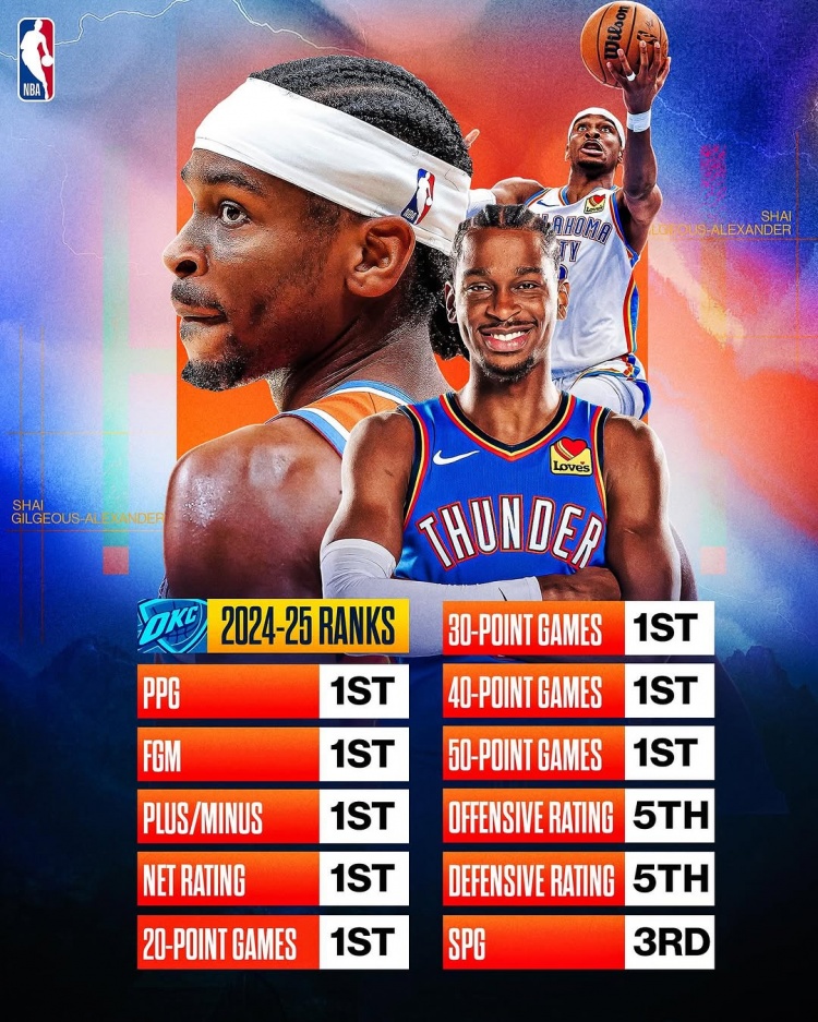 劍指MVP？亞歷山大本賽季得分/進(jìn)球數(shù)/正負(fù)值/凈效率皆聯(lián)盟第一